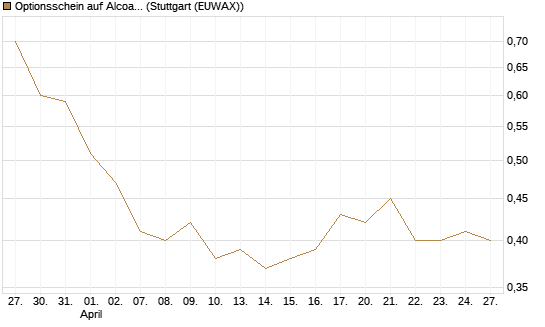 Optionsschein auf Alcoa Upstream Corp [Goldman Sachs Bank Europe SE] Chart