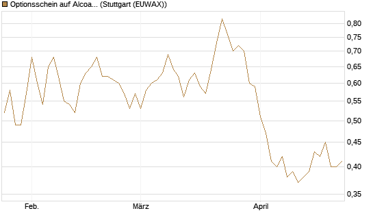 Optionsschein auf Alcoa Upstream Corp [Goldman Sachs Bank Europe SE] Chart