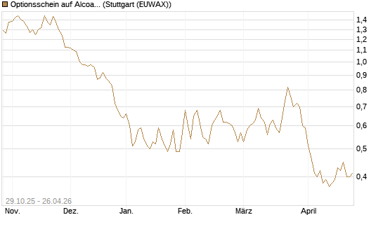 Optionsschein auf Alcoa Upstream Corp [Goldman Sachs Bank Europe SE] Chart