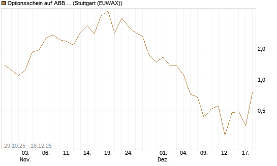 Optionsschein auf ABB Ltd [Goldman Sachs Bank Europe SE] Chart