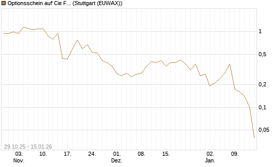 Optionsschein auf Cie Financiere Richemont [Goldman Sachs Bank Europe SE] Chart