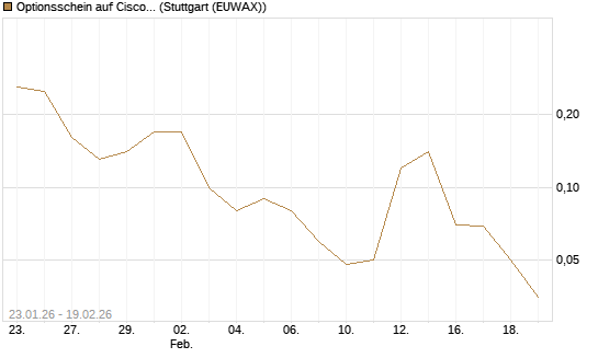 Optionsschein auf Cisco Systems [Goldman Sachs Bank Europe SE] Chart