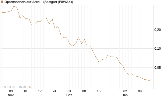 Optionsschein auf ArcelorMittal [Goldman Sachs Bank Europe SE] Chart