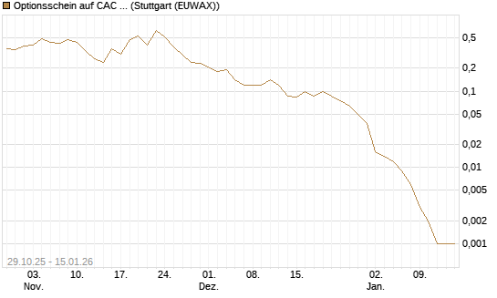 Optionsschein auf CAC 40 ER [Goldman Sachs Bank Europe SE] Chart