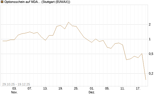 Optionsschein auf MDAX [Goldman Sachs Bank Europe SE] Chart
