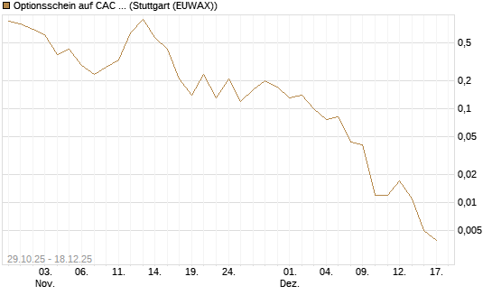 Optionsschein auf CAC 40 ER [Goldman Sachs Bank Europe SE] Chart