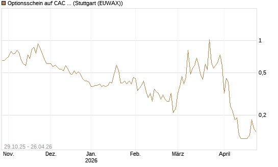 Optionsschein auf CAC 40 ER [Goldman Sachs Bank Europe SE] Chart