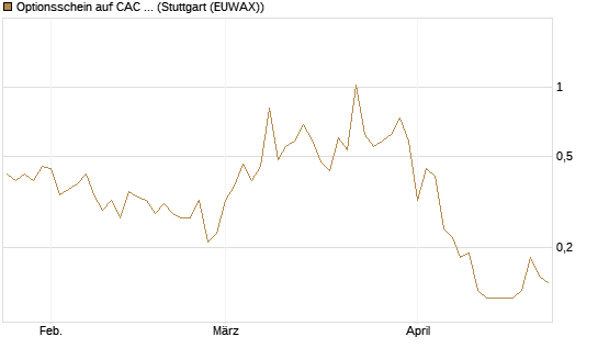 Optionsschein auf CAC 40 ER [Goldman Sachs Bank Europe SE] Chart