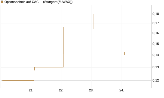 Optionsschein auf CAC 40 ER [Goldman Sachs Bank Europe SE] Chart