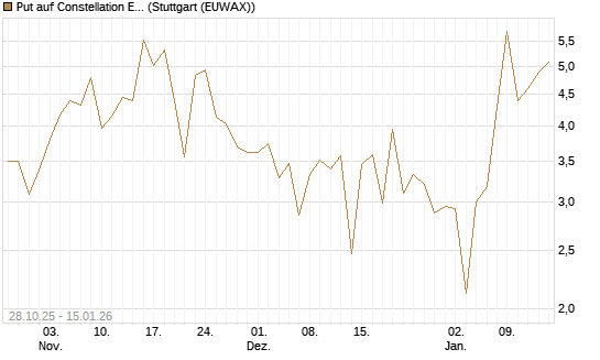Put auf Constellation Energy [J.P. Morgan Structured Products B.V.] Chart