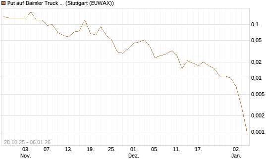 Put auf Daimler Truck Holding [J.P. Morgan Structured Products B.V.] Chart