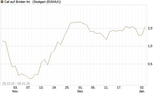 Call auf Brinker Int. [J.P. Morgan Structured Products B.V.] Chart