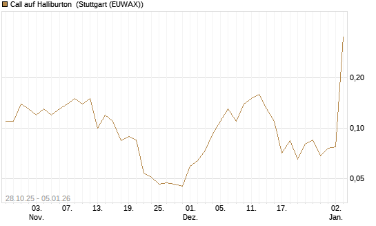 Call auf Halliburton [J.P. Morgan Structured Products B.V.] Chart