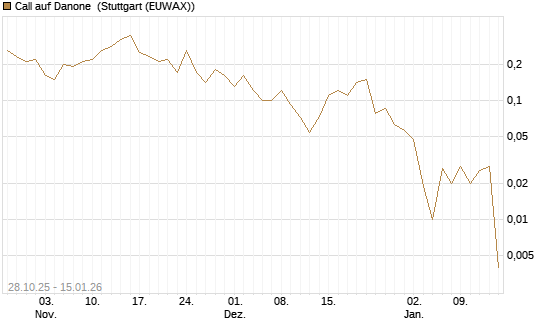 Call auf Danone [J.P. Morgan Structured Products B.V.] Chart
