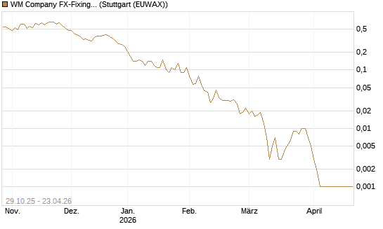 WM Company FX-Fixing Optionsschein auf EUR/AUD [Goldman Sachs Bank Europe SE] Chart