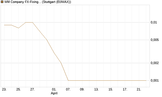 WM Company FX-Fixing Optionsschein auf EUR/AUD [Goldman Sachs Bank Europe SE] Chart