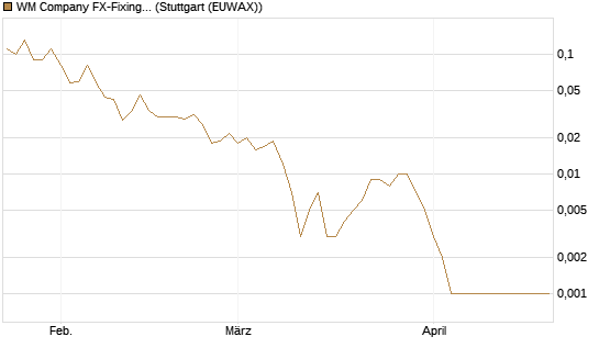 WM Company FX-Fixing Optionsschein auf EUR/AUD [Goldman Sachs Bank Europe SE] Chart