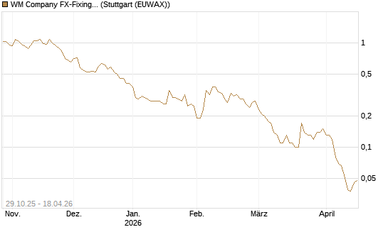 WM Company FX-Fixing Optionsschein auf EUR/GBP [Goldman Sachs Bank Europe SE] Chart