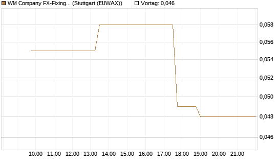WM Company FX-Fixing Optionsschein auf EUR/GBP [Goldman Sachs Bank Europe SE] Chart