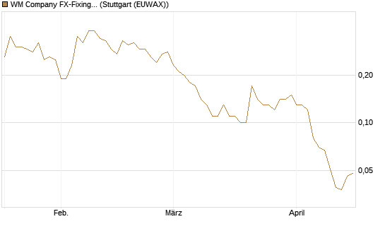 WM Company FX-Fixing Optionsschein auf EUR/GBP [Goldman Sachs Bank Europe SE] Chart