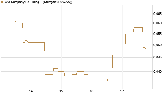 WM Company FX-Fixing Optionsschein auf EUR/GBP [Goldman Sachs Bank Europe SE] Chart
