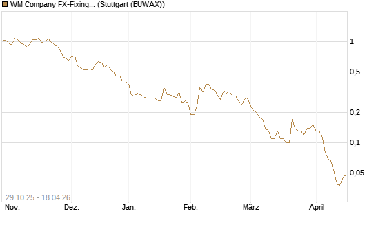 WM Company FX-Fixing Optionsschein auf EUR/GBP [Goldman Sachs Bank Europe SE] Chart