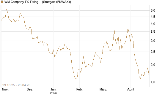 WM Company FX-Fixing Optionsschein auf GBP/USD [Goldman Sachs Bank Europe SE] Chart