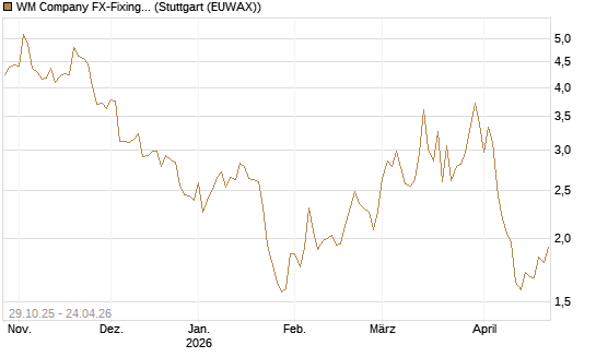 WM Company FX-Fixing Optionsschein auf GBP/USD [Goldman Sachs Bank Europe SE] Chart