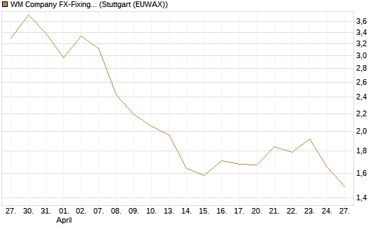 WM Company FX-Fixing Optionsschein auf GBP/USD [Goldman Sachs Bank Europe SE] Chart