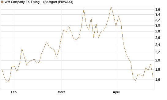 WM Company FX-Fixing Optionsschein auf GBP/USD [Goldman Sachs Bank Europe SE] Chart