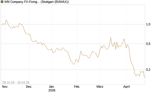WM Company FX-Fixing Optionsschein auf GBP/USD [Goldman Sachs Bank Europe SE] Chart