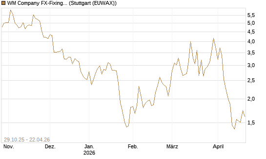 WM Company FX-Fixing Optionsschein auf GBP/USD [Goldman Sachs Bank Europe SE] Chart