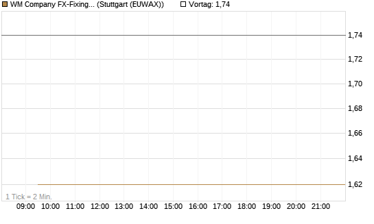 WM Company FX-Fixing Optionsschein auf GBP/USD [Goldman Sachs Bank Europe SE] Chart