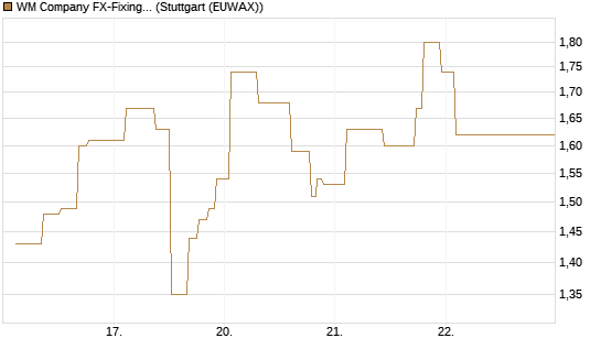 WM Company FX-Fixing Optionsschein auf GBP/USD [Goldman Sachs Bank Europe SE] Chart
