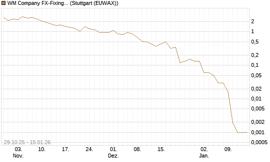 WM Company FX-Fixing Optionsschein auf EUR/JPY [Goldman Sachs Bank Europe SE] Chart