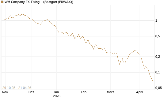 WM Company FX-Fixing Optionsschein auf EUR/AUD [Goldman Sachs Bank Europe SE] Chart