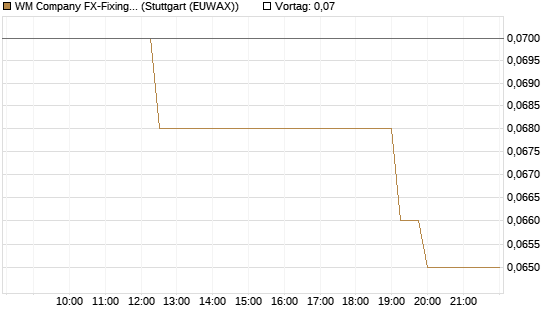 WM Company FX-Fixing Optionsschein auf EUR/AUD [Goldman Sachs Bank Europe SE] Chart