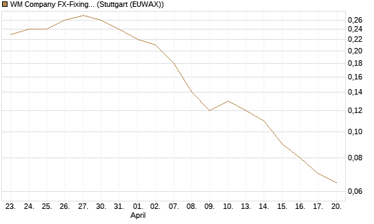 WM Company FX-Fixing Optionsschein auf EUR/AUD [Goldman Sachs Bank Europe SE] Chart