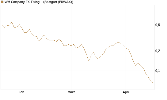 WM Company FX-Fixing Optionsschein auf EUR/AUD [Goldman Sachs Bank Europe SE] Chart
