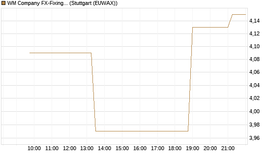 WM Company FX-Fixing Optionsschein auf EUR/GBP [Goldman Sachs Bank Europe SE] Chart