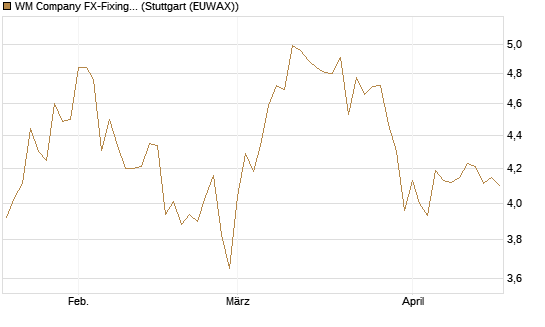 WM Company FX-Fixing Optionsschein auf EUR/GBP [Goldman Sachs Bank Europe SE] Chart