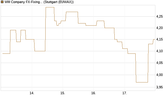 WM Company FX-Fixing Optionsschein auf EUR/GBP [Goldman Sachs Bank Europe SE] Chart