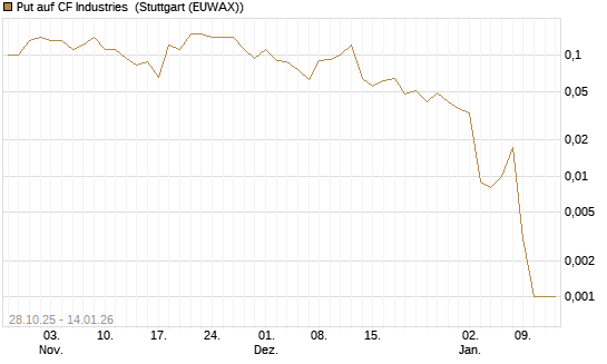 Put auf CF Industries [J.P. Morgan Structured Products B.V.] Chart