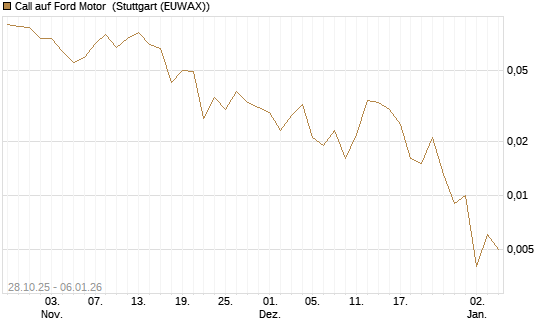 Call auf Ford Motor [J.P. Morgan Structured Products B.V.] Chart