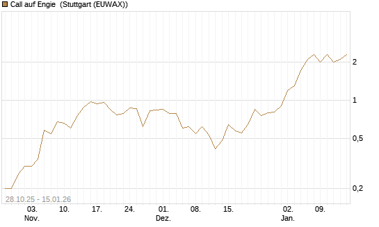Call auf Engie [J.P. Morgan Structured Products B.V.] Chart
