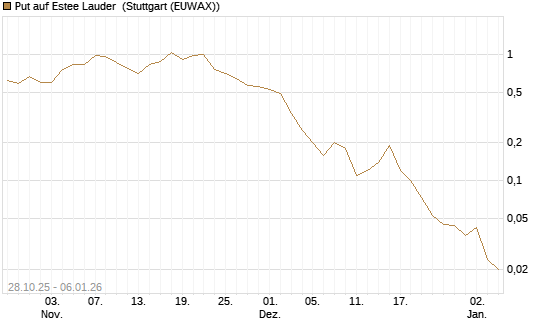 Put auf Estee Lauder [J.P. Morgan Structured Products B.V.] Chart
