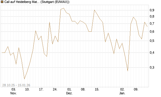 Call auf Heidelberg Materials [J.P. Morgan Structured Products B.V.] Chart