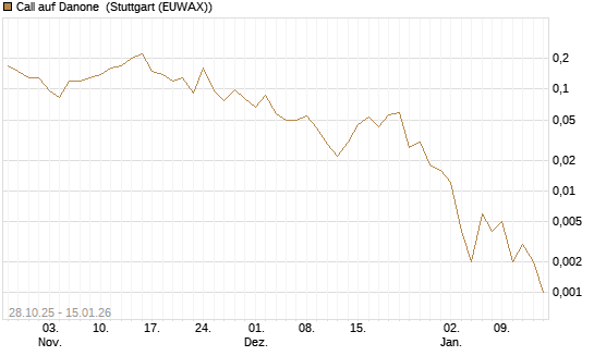 Call auf Danone [J.P. Morgan Structured Products B.V.] Chart