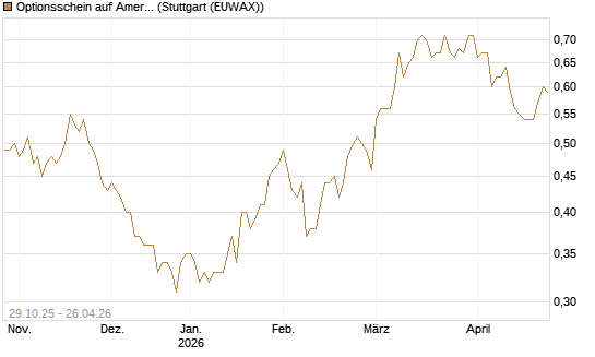 Optionsschein auf American Airlines Group [Goldman Sachs Bank Europe SE] Chart