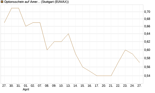 Optionsschein auf American Airlines Group [Goldman Sachs Bank Europe SE] Chart